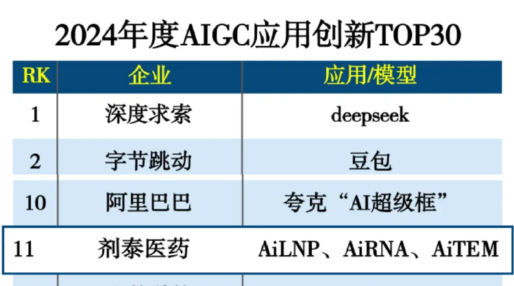 剂泰医药入选「2024年度AIGC应用创新TOP30」榜单，与深度求索、字节跳动、腾讯等企业一同登榜