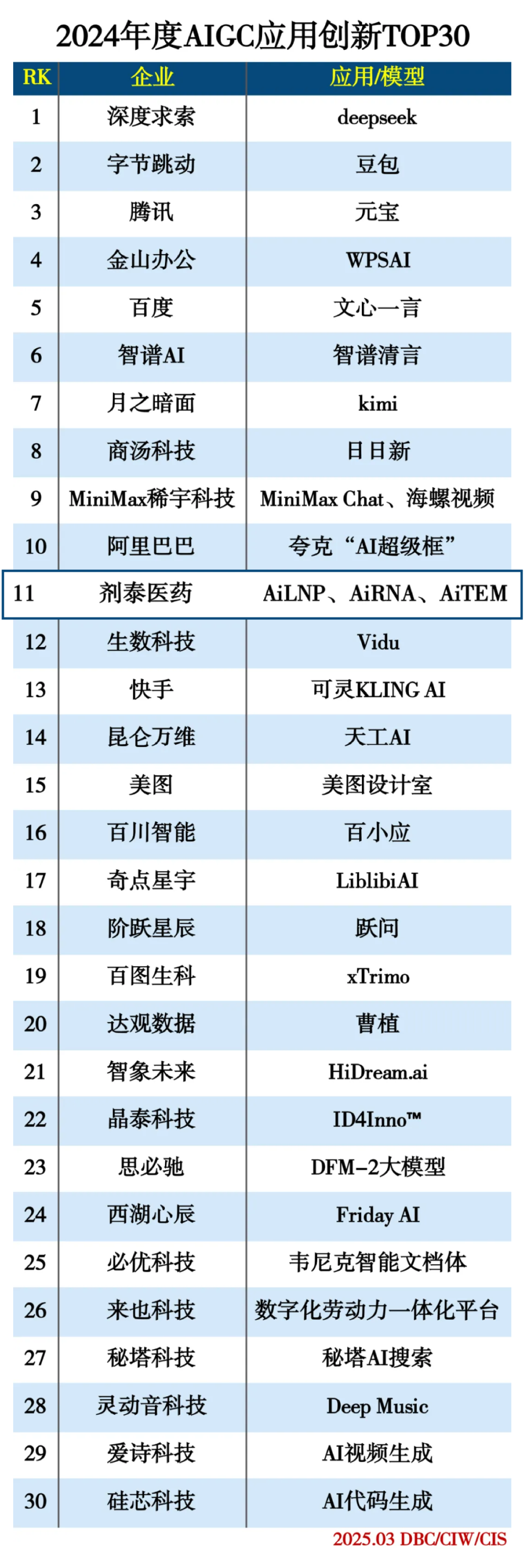 剂泰医药入选「2024年度AIGC应用创新TOP30」榜单，与深度求索、字节跳动、腾讯等企业一同登榜(图1)