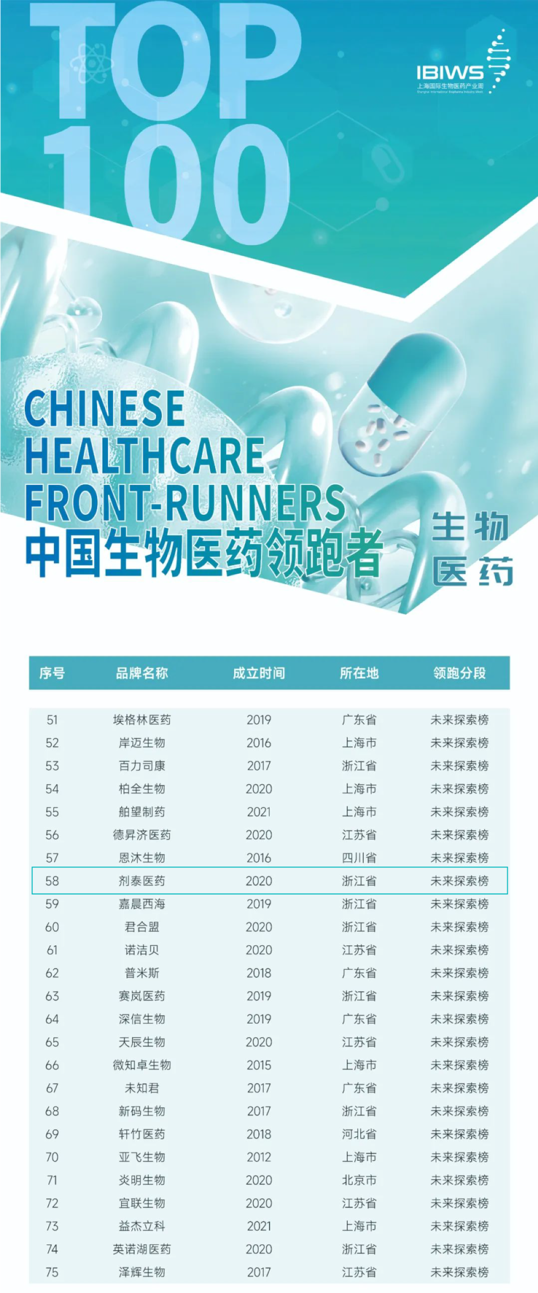 剂泰医药连续2年入选「中国生物医药领跑者100」榜单(图1)