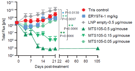 突破性进展！剂泰科技在《自然》子刊及《癌症免疫治疗杂志》连续发表学术研究成果(图11)