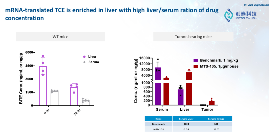 剂泰科技CSO徐伟博士：MTS105有望成为全球首款实体瘤治疗的mRNA编码TCE疗法(图3)