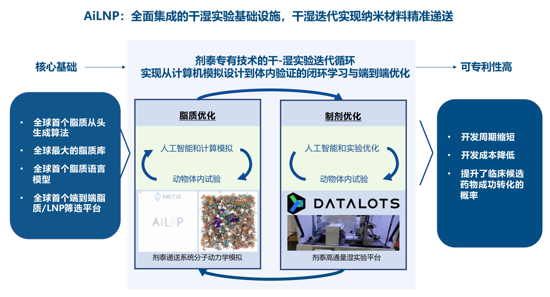 剂泰科技与礼来签署战略合作，共同推进新一代组织特异性LNP递送技术(图1)